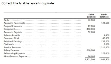 Correct the trial balance for upvote
Debit
Credit
Balances
Balances
Cash
42,900
....
Accounts Receivable.
123,500
Prepaid Insurance.
27,000
300,000
Equipment...
....
Accounts Payable
Salaries Payable.
Common Stock
52,000
....
4,800
....
40,000
Retained Earnings
137,200
Dividends...
5,000
Service Revenue
Salary Expense...
Advertising Expense...
Miscellaneous Expense
1,216,000
660,000
275,000
16,600
1,801,500
1,801,500
