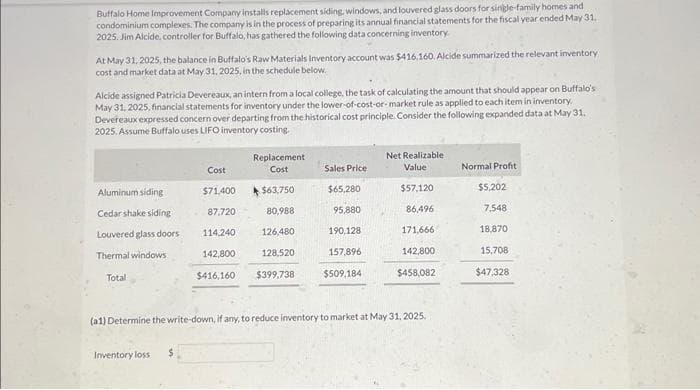 Buffalo Home Improvement Company installs replacement siding, windows, and louvered glass doors for single-family homes and
condominium complexes. The company is in the process of preparing its annual financial statements for the fiscal year ended May 31,
2025. Jim Alcide, controller for Buffalo, has gathered the following data concerning inventory.
At May 31, 2025, the balance in Buffalo's Raw Materials Inventory account was $416,160. Alcide summarized the relevant inventory
cost and market data at May 31, 2025, in the schedule below.
Alcide assigned Patricia Devereaux, an intern from a local college, the task of calculating the amount that should appear on Buffalo's
May 31, 2025, financial statements for inventory under the lower-of-cost-or-market rule as applied to each item in inventory.
Devereaux expressed concern over departing from the historical cost principle. Consider the following expanded data at May 31.
2025. Assume Buffalo uses LIFO inventory costing.
Aluminum siding
Cedar shake siding
Louvered glass doors
Thermal windows
Total
Replacement
Cost
Cost
$71,400
$63,750
87,720
80,988
114.240 126,480
142,800
128,520
$416,160
Inventory loss
$399,738
Sales Price
$65,280
95,880
190,128
157,896
$509,184
Net Realizable
Value
$57,120
86,496
171,666
142,800
$458,082
(a1) Determine the write-down, if any, to reduce inventory to market at May 31, 2025.
Normal Profit
$5,202
7,548
18,870
15,708
$47,328