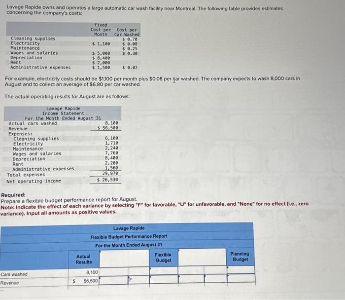 Lavage Rapide owns and operates a large automatic car wash facility near Montreal. The following table provides estimates
concerning the company's costs:
Cleaning supplies
Electricity
Maintenance
Wages and salaries
Depreciation
Rent
Administrative expenses
$ 0.02
For example, electricity costs should be $1,100 per month plus $0.08 per car washed. The company expects to wash 8,000 cars in
August and to collect an average of $6.80 per car washed.
The actual operating results for August are as follows:
Actual cars washed
Revenue
Expenses:
Lavage Rapide
Income Statement
For the Month Ended August 31.
Cleaning supplies
Electricity
Maintenance
Wages and salaries
Depreciation
Rent
Fixed
Cost per Cost per
Month
Car Washed
$ 0.70
$ 1,100
$ 0.08
$ 0.25
$ 5,000
$ 0.30
$ 8,400
$ 2,000
$ 1,500
Administrative expenses
Total expenses
Net operating income
Cars washed
Revenue
8,100
$ 56,500
Actual
Results
6,100
1,710
2,240
Required:
Prepare a flexible budget performance report for August.
Note: Indicate the effect of each variance by selecting "F" for favorable, "U" for unfavorable, and "None" for no effect (i.e., zero
variance). Input all amounts as positive values.
7,760
8,400
2,200
1,568
29,970
$ 26,530
Lavage Rapide
Flexible Budget Performance Report
For the Month Ended August 31
8,100
$ 56,500
Flexible
Budget
Planning
Budget