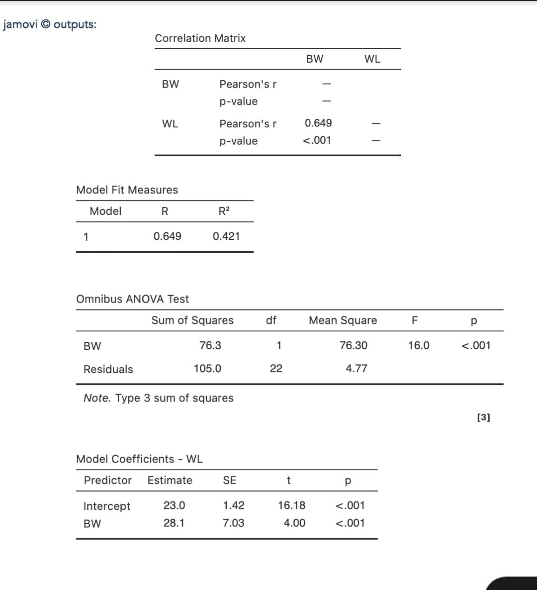 jamovi outputs:
1
Model
Model Fit Measures
BW
Correlation Matrix
Residuals
BW
WL
Omnibus ANOVA Test
Intercept
BW
R
0.649
Model Coefficients - WL
Predictor Estimate
Pearson's r
p-value
Pearson's r
p-value
23.0
28.1
R²
Sum of Squares
76.3
105.0
Note. Type 3 sum of squares
0.421
SE
1.42
7.03
df
1
22
t
BW
0.649
<.001
16.18
4.00
WL
Mean Square
76.30
4.77
р
<.001
<.001
F
16.0
р
<.001
[3]