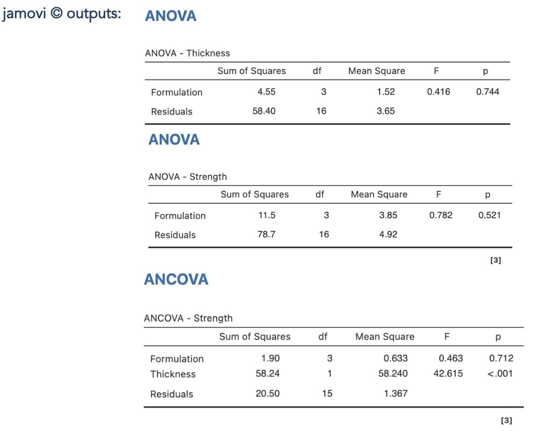 jamovi outputs:
ANOVA
ANOVA Thickness
Formulation
Residuals
ANOVA
ANOVA Strength
Formulation
Residuals
ANCOVA
Sum of Squares
4.55
Formulation
Thickness
Residuals
ANCOVA Strength
58.40
Sum of Squares
11.5
78.7
Sum of Squares
1.90
58.24
20.50
df
3
16
df
3
16
df
3
1
15
Mean Square
1.52
3.65
Mean Square
3.85
4.92
Mean Square
0.633
58.240
1.367
0.416
F
0.782
F
0.463
42.615
р
0.744
р
0.521
[3]
р
0.712
<.001
[3]