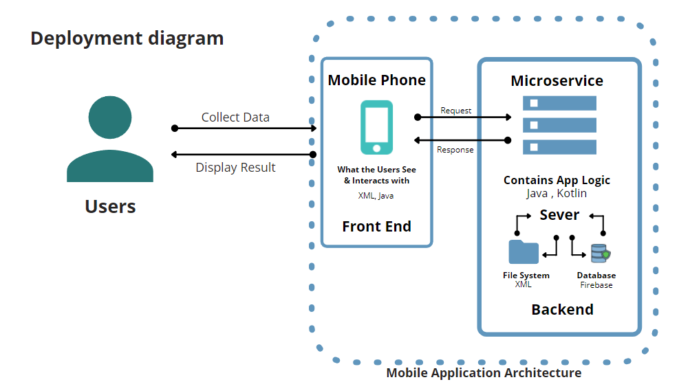 Deployment diagram
• Mobile Phone
Microservice
Request
Collect Data
Response
Display Result
What the Users See
Contains App Logic
Java, Kotlin
& Interacts with
XML, Java
Users
Sever
Front End
File System
XML
Database
Firebase
Вackend
Mobile Application Architecture
