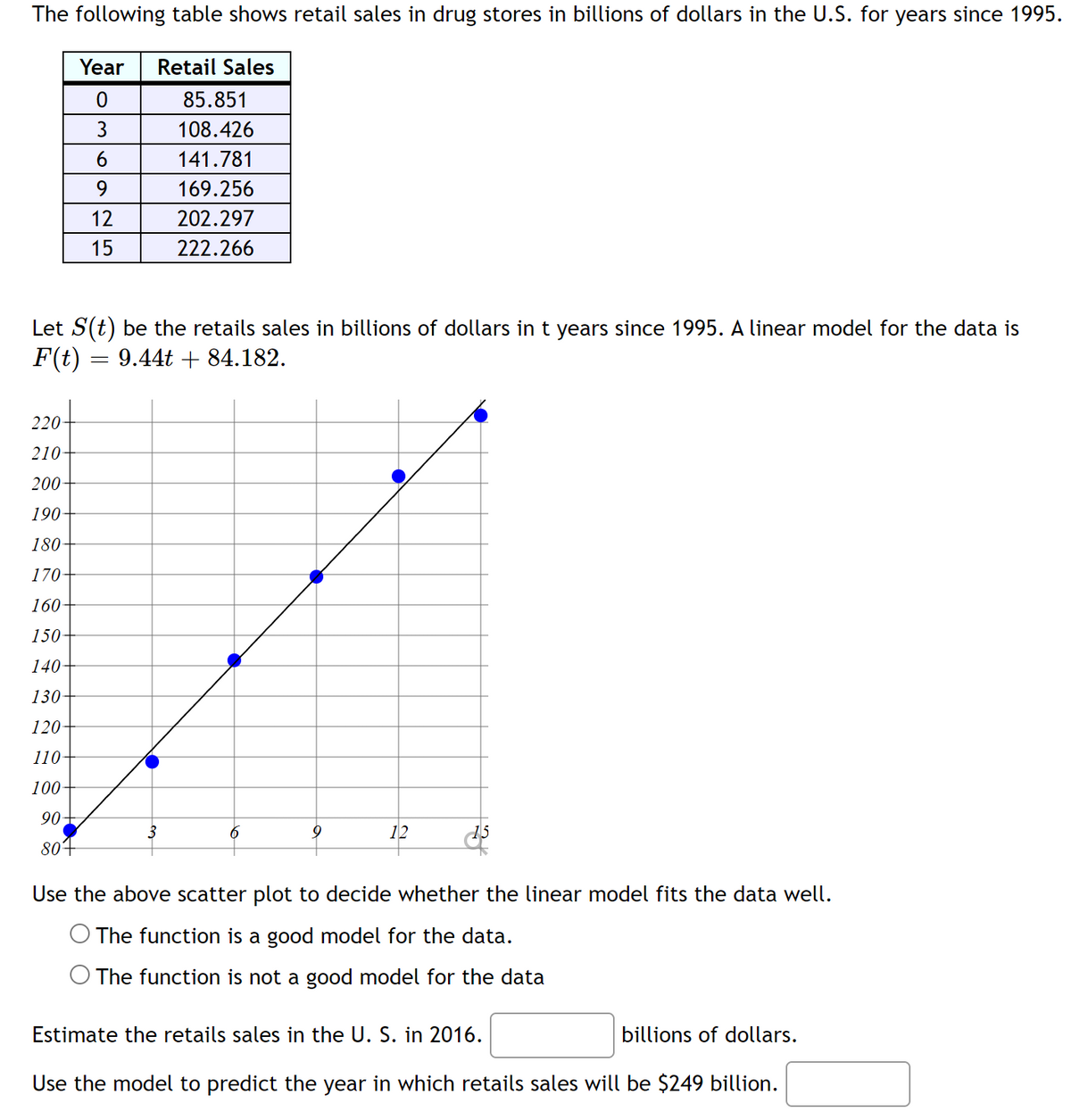 ### Retail Sales Analysis in Drug Stores (Since 1995)

#### Retail Sales Data
The following table shows retail sales in drug stores in billions of dollars in the U.S. for years since 1995:

| Year | Retail Sales (in billions) |
|------|----------------------------|
| 0    | 85.851                     |
| 3    | 108.426                    |
| 6    | 141.781                    |
| 9    | 169.256                    |
| 12   | 202.297                    |
| 15   | 222.266                    |

#### Linear Model Representation
Let \( S(t) \) be the retail sales in billions of dollars in \( t \) years since 1995. A linear model for the data is given by:

\[ F(t) = 9.44t + 84.182 \]

#### Scatter Plot and Linear Model Fit
The following scatter plot demonstrates the retail sales data points (in blue) along with the linear model \( F(t) \):

<img src="scatter_plot.png" alt="Scatter Plot of Retail Sales and Linear Model" width="500">

1. **X-axis (horizontal):** Represents the years since 1995.
2. **Y-axis (vertical):** Represents the retail sales in billions of dollars.
3. **Blue points:** Actual retail sales data for the respective years.
4. **Straight line:** Represents the linear model \( F(t) \) fitted to the data points.

#### Model Evaluation
Use the above scatter plot to decide whether the linear model fits the data well:
- O The function is a good model for the data.
- O The function is not a good model for the data.

#### Prediction
- Estimate the retail sales in the U.S. in 2016: \( \_\_\_\_\_\_\_\_ \) billions of dollars.
- Use the model to predict the year in which retail sales will be $249 billion: \( \_\_\_\_\_\_\_\_ \)