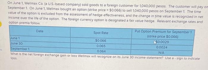 H
On June 1, Wellmax Co. (a U.S.-based company) sold goods to a foreign customer for 1,040,000 pesos. The customer will pay on
September 1. On June 1, Wellmax bought an option (strike price = $0.066) to sell 1,040,000 pesos on September 1. The time
value of the option is excluded from the assessment of hedge effectiveness, and the change in time value is recognized in net
income over the life of the option. The foreign currency option is designated a fair value hedge. Relevant exchange rates and
option premia follow.
Spot Rate
June 1
$0.066
June 30
0.065
September 1
0.064
What is the net foreign exchange gain or loss Wellmax will recognize on its June 30 income statement? Use a-sign to indicate
loss.
Date
Put Option Premium for September 1
(strike price $0.066)
$0.0029
0.0024
N/A