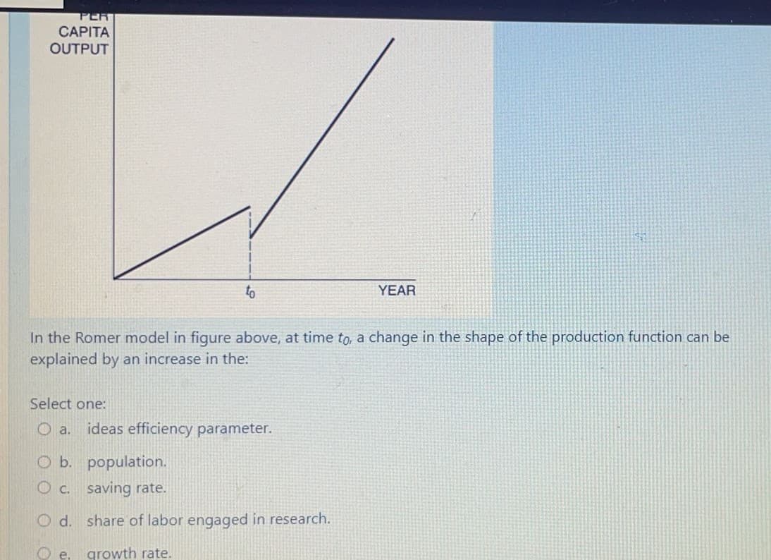 PER
CAPITA
OUTPUT
to
YEAR
In the Romer model in figure above, at time to, a change in the shape of the production function can be
explained by an increase in the:
Select one:
O a.
ideas efficiency parameter.
O b. population.
O c. saving rate.
O d. share of labor engaged in research.
O e.
growth rate.
