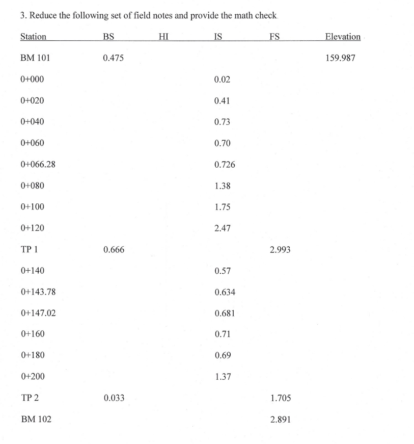 3. Reduce the following set of field notes and provide the math check.
Station
BS
HI
IS
FS
BM 101
0.475
0+000
0.02
0+020
0.41
0+040
0.73
0+060
0.70
0+066.28
0.726
0+080
1.38
0+100
1.75
0+120
2.47
TP 1
0+140
0.57
0+143.78
0.634
0+147.02
0.681
0+160
0.71
0+180
0.69
0+200
1.37
TP 2
BM 102
0.666
0.033
2.993
1.705
2.891
Elevation
159.987