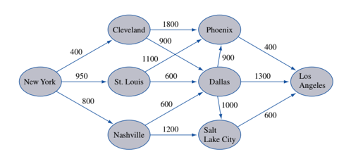 1800
Cleveland
Phoenix
900
400
400
1100
900
Los
Angeles
950
600
1300
St. Louis
New York
Dallas
800
600
1000
600
1200
Salt
Nashville
Lake City
