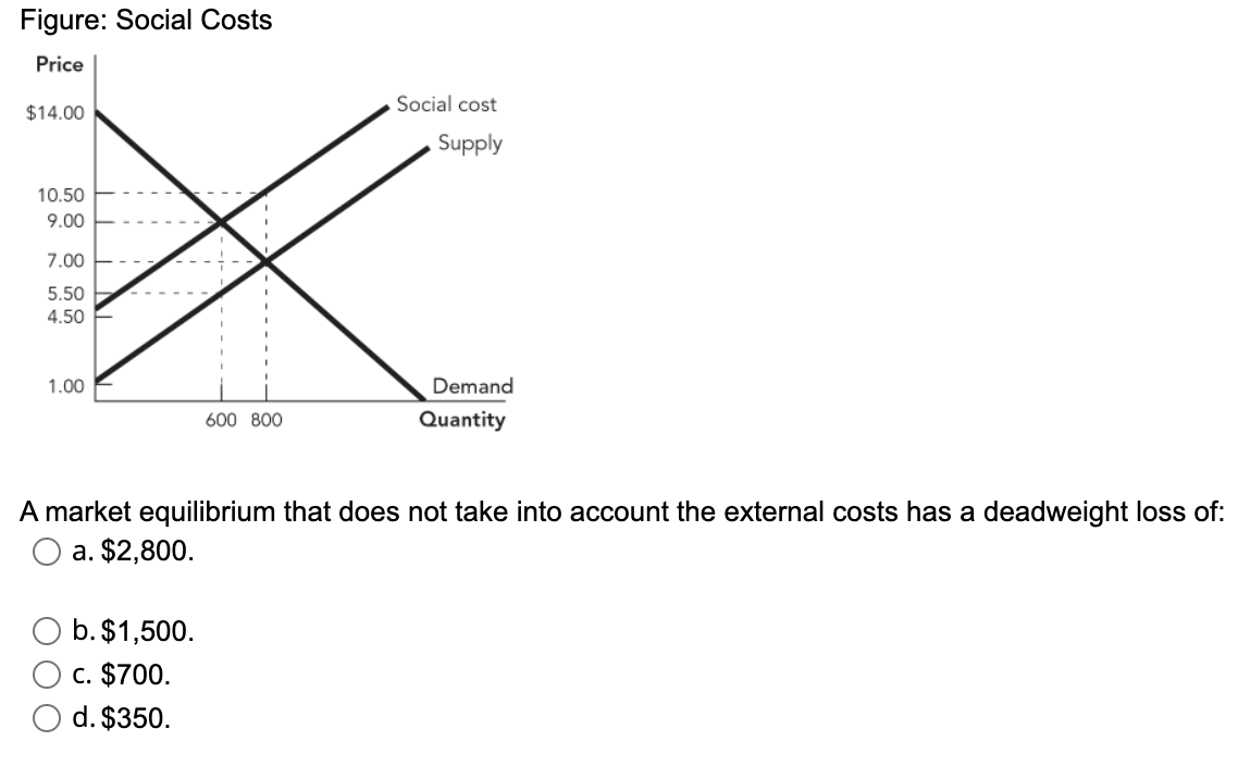 Figure: Social Costs
Price
Social cost
$14.00
Supply
10.50
9.00
7.00
5.50
4.50
1.00
Demand
600 800
Quantity
A market equilibrium that does not take into account the external costs has a deadweight loss of:
a. $2,800.
b. $1,500.
c. $700.
d. $350.
