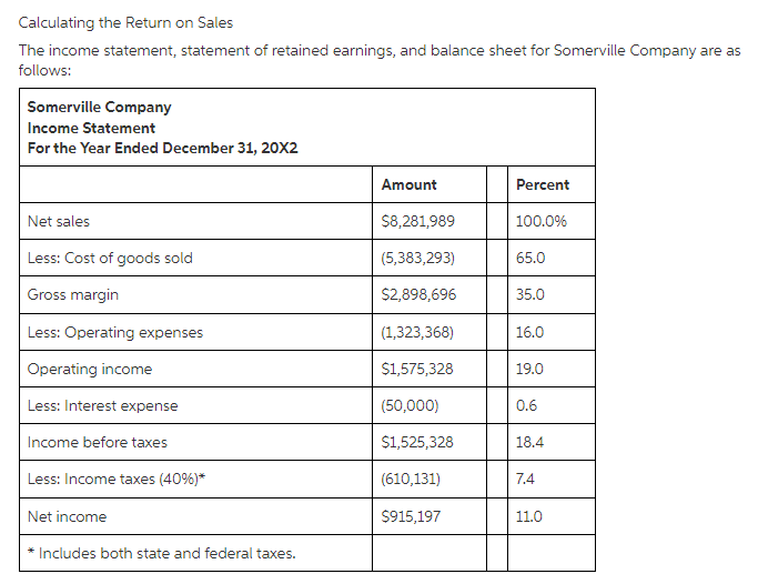 Calculating the Return on Sales
The income statement, statement of retained earnings, and balance sheet for Somerville Company are as
follows:
Somerville Company
Income Statement
For the Year Ended December 31, 20X2
Amount
Percent
Net sales
$8,281,989
100.0%
Less: Cost of goods sold
(5,383,293)
65.0
Gross margin
$2,898,696
35.0
Less: Operating expenses
(1,323,368)
16.0
Operating income
$1,575,328
19.0
Less: Interest expense
(50,000)
0.6
Income before taxes
$1,525,328
18.4
Less: Income taxes (40%)*
(610,131)
7.4
Net income
$915,197
11.0
Includes both state and federal taxes.