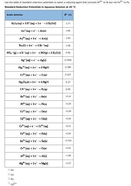 Use the table of standard reduction potentials to select a reducing agent that converts NI2+ to Ni but not Fe2+ to Fe.
Standard Reduction Potentials in Aqueous Solution at 25 °C
Acidic Solution
E (V)
HOylaq) +2 H*(aq) +2e2 Hạ0(4)
1.77
Aut(aq) +e- Au(s)
1.68
Au* (aq) +3e - An(e)
1.50
Bre(f) +2e + 2 Br (aq)
1.08
NO, (g) +4H (aq) +3e + NO(g) + 2 H:0(4)
0.96
Ag" (sq) +e - Ag(s)
0.7994
Hz,"(ag) +2e + 2 Hg(4)
0.789
Cu* (aqi +2 - Cula)
0.337
Hg, Cla (a) + 2e + 2 Hg()
0.27
2H* (ag) +2e - Ha(s)
0.00
Sn* (aq) + 2 - Snla)
-0.14
N* (aq) + 2e - Ni(s)
-0.25
Co* (ag) + 2 - Calu)
-0.28
Cd* (aq) + 2e + Cdle)
-0.40
C* (aq) +e +
*(ag)
-0.41
Fe* (aq) +2e + Fe(s)
-0.44
Zn* (ag) +2e - Za(a)
-0.763
C* (aq) + 2 Cala)
-0.91
A* (eq) +3e Al(s)
-1.66
Mg* (aq) +2e + Mg(s)
-2.37
O zn
O cd
O Sn
O O O
