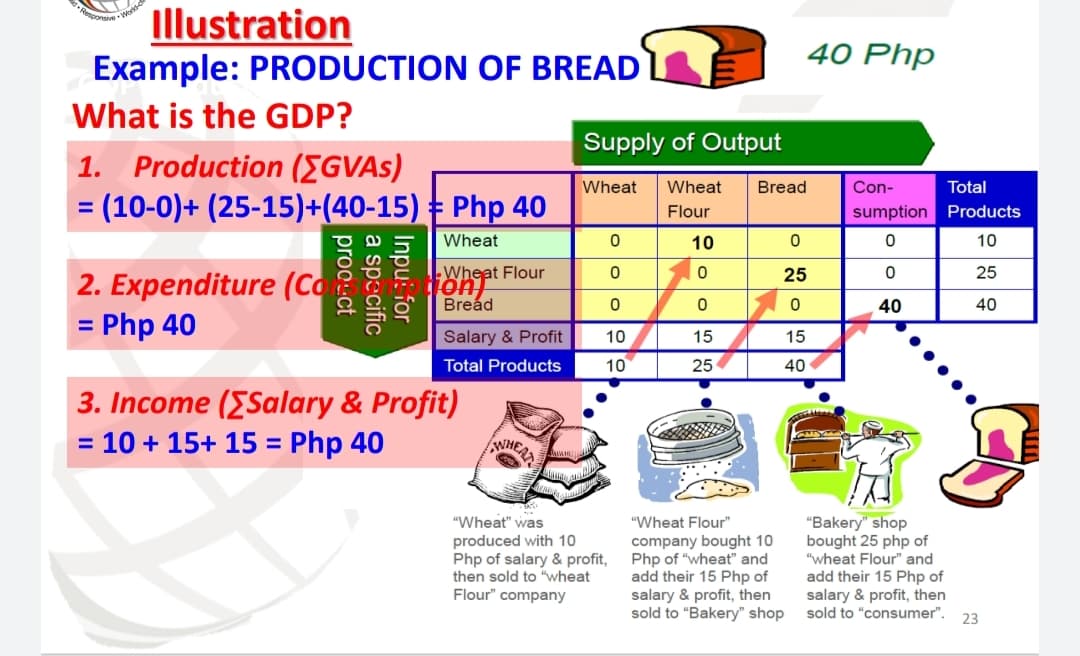 Nesponsi
Illustration
Example: PRODUCTION OF BREAD
World
40 Php
What is the GDP?
Supply of Output
1. Production (EGVAS)
= (10-0)+ (25-15)+(40-15) = Php 40
Wheat
Wheat
Bread
Con-
Total
%3D
Flour
sumption Products
Wheat
10
10
Wheat Flour
jön
Bread
25
2. Expenditure (Co
= Php 40
25
40
40
%3D
Salary & Profit
10
15
15
Total Products
10
25
40
3. Income (ESalary & Profit)
10 + 15+ 15 = Php 40
%3D
NHEA
%3D
"Wheat" was
produced with 10
Php of salary & profit,
then sold to "wheat
Flour" company
"Bakery" shop
bought 25 php of
"wheat Flour" and
add their 15 Php of
salary & profit, then
sold to "consumer".
"Wheat Flour"
company bought 10
Php of "wheat" and
add their 15 Php of
salary & profit, then
sold to “Bakery" shop
23
Inpu: for
a specific
proouct
