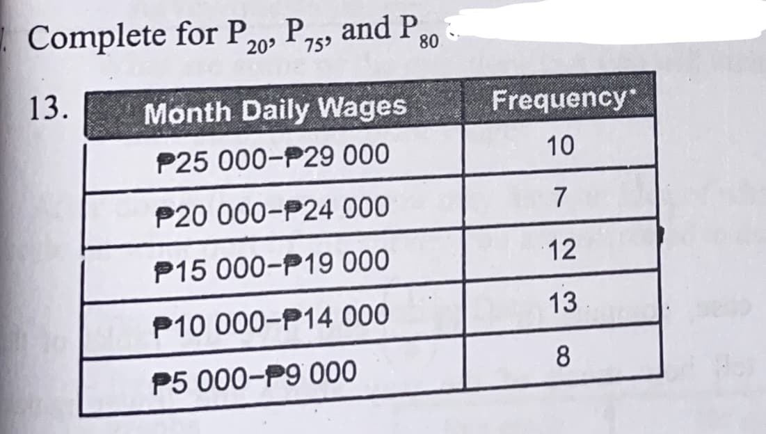 . Complete for P20, Pzey and P
20°
75
80
13.
Month Daily Wages
Frequency
P25 000-P29 000
10
P20 000-P24 000
7
P15 000-P19 000
12
P10 000-P14 000
13
8
P5 000-P9 000
