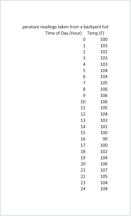 perature readings taken from a backyard hot
Time of Day (Hour) Temp (F)
100
101
2
102
3
103
4
103
5
104
104
7
105
8
106
9
106
10
106
11
105
12
104
13
103
14
101
15
100
16
99
17
100
18
102
19
104
20
106
21
107
22
105
23
104
24
104
