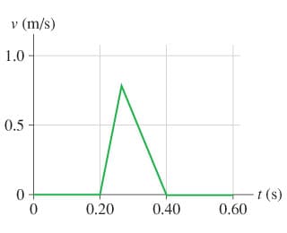 (m/s)
1.0
0.5
t (s)
0.60
0.20
0.40
