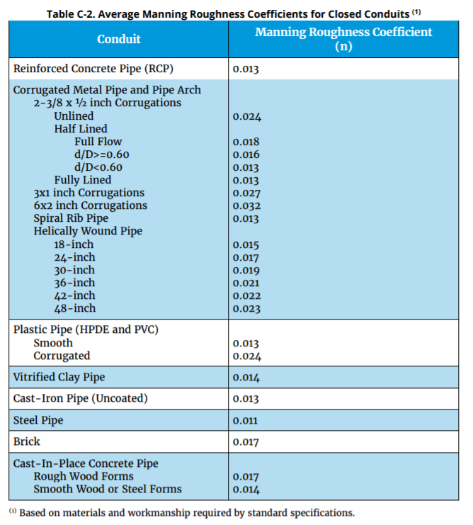 Table C-2. Average Manning Roughness Coefficients for Closed Conduits (")
Manning Roughness Coefficient
(n)
Conduit
Reinforced Concrete Pipe (RCP)
0.013
Corrugated Metal Pipe and Pipe Arch
2-3/8 x 2 inch Corrugations
Unlined
Half Lined
Full Flow
0.024
0.018
0.016
d/D>=0.60
d/D<o.60
Fully Lined
3x1 inch Corrugations
6x2 inch Corrugations
Spiral Rib Pipe
Helically Wound Pipe
0.013
0.013
0.027
0.032
0.013
18-inch
0.015
24-inch
30-inch
36-inch
42-inch
48-inch
0.017
0.019
0.021
0.022
0.023
Plastic Pipe (HPDE and PVC)
Smooth
0.013
0.024
Corrugated
Vitrified Clay Pipe
0.014
Cast-Iron Pipe (Uncoated)
0.013
Steel Pipe
0.011
Brick
0.017
|Cast-In-Place Concrete Pipe
Rough Wood Forms
Smooth Wood or Steel Forms
0.017
0.014
() Based on materials and workmanship required by standard specifications.
