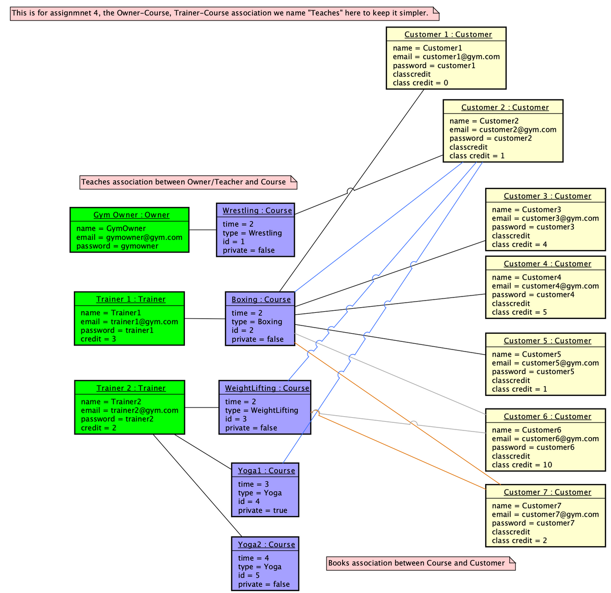 This is for assignmnet 4, the Owner-Course, Trainer-Course association we name "Teaches" here to keep it simpler.
Teaches association between Owner/Teacher and Course
Gym Owner : Owner
name = GymOwner
email gymowner@gym.com
password
= gymowner
Trainer 1: Trainer
name = Trainer1
email trainer1@gym.com
password = trainer 1
credit = 3
Trainer 2 Trainer
name = Trainer2
email trainer2@gym.com
password = trainer2
credit = 2
Wrestling Course
time = 2
type =
id = 1
private
Wrestling
false
Boxing Course
time = 2
type =
id = 2
private false
Boxing
WeightLifting Course
time = 2
type = Weightlifting
id = 3
private = false
Yogal: Course
time = 3
type
=
id = 4
private = true
Yoga
Yoga2 Course
time = 4
=
type
id = 5
private = false
Yoga
Customer 1: Customer
Customer1
name =
email = customer1@gym.com
password = customer1
classcredit
class credit 0
Customer 2 : Customer
name = Customer2
email
password = customer2
classcredit
class credit = 1
=
customer2@gym.com
Customer 3 : Customer
name = Customer3
email = customer3@gym.com
= customer3
password
classcredit
class credit = 4
Customer 4 : Customer
name = Customer4
email = customer4@gym.com
password = customer4
classcredit
class credit = 5
Customer 5 Customer
name = Customer5
email =
password = customer5
classcredit
class credit = 1
customer5@gym.com
Customer 6 : Customer
name = Customer6
email
password = customer6
classcredit
class credit = 10
=
customer6@gym.com
Customer 7 : Customer
Books association between Course and Customer
name = Customer7
email =
customer7@gym.com
password = customer7
classcredit
class credit = 2