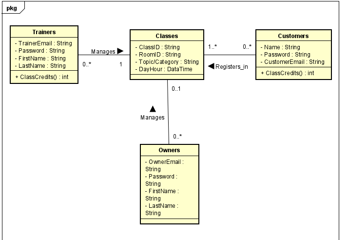 pkg
Trainers
- TrainerEmail: String
- Password: String
- First Name: String
- LastName: String
+ ClassCredits(): int
0..*
Manages
1
Classes
ClassID: String
- RoomID: String
- Topic/Category: String
- Day Hour DataTime
Manages
0..1
0..*
Owners
- OwnerEmail:
String
- Password:
String
- First Name:
String
- LastName:
ring
1..*
0..*
Registers_in
Customers
- Name : String
- Password: String
- CustomerEmail: String
+ ClassCredits() int