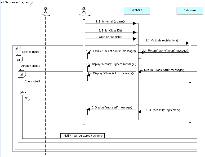 sd Sequence Diagram
alt
[else]
alt
Lack of hours
Already signed
[elsel
alt
Class is fulll
[else]
alt
옷
: Trainer
I
ok
옷
: Customer
ok
1: Enter email (again) (
2: Enter Class ID()
3: Click on "Register" (
Website
Display "Lack of hours" message
1.3 Display "Already Signed" message
4: Display "Class is full" message()
.5: Display "success!" message()
Notify new registered customer
1.1: Validate registration()
Database
.1: Return "lack of hours" mesage()
4: Return "Class is full" message()
5: Successfully registered)