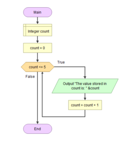 Main
Integer count
count = 0
count <= 5
False
End
True
Output "The value stored in
count is: "&count
count = count + 1