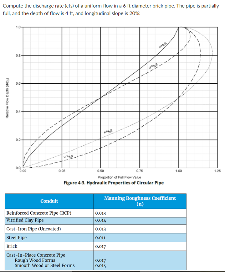 Compute the discharge rate (cfs) of a uniform flow in a 6 ft diameter brick pipe. The pipe is partially
full, and the depth of flow is 4 ft, and longitudinal slope is 20%:
1.0
0.8-
a Ofull
0.6
0.4
0.2
VVfull
0.0
0.00
0.25
0.50
0.75
1.00
1.25
Proporton of Full Flow Value
Figure 4-3. Hydraulic Properties of Circular Pipe
Manning Roughness Coefficient
(n)
Conduit
Reinforced Concrete Pipe (RCP)
0.013
Vitrified Clay Pipe
0.014
Cast-Iron Pipe (Uncoated)
0.013
Steel Pipe
0.011
Brick
0.017
Cast-In-Place Concrete Pipe
Rough Wood Forms
Smooth Wood or Steel Forms
0.017
0.014
Relative Flow Depth (d/D)
