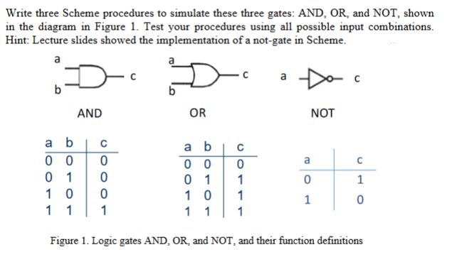 Write three Scheme procedures to simulate these three gates: AND, OR, and NOT, shown
in the diagram in Figure 1. Test your procedures using all possible input combinations.
Hint: Lecture slides showed the implementation of a not-gate in Scheme.
a
b
AND
OR
a b
C
00 0
01 0
01
1
10
0
10
1
1 1
1
11 1
Figure 1. Logic gates AND, OR, and NOT, and their function definitions
a b
000
NOT
с
a
0
1
1
0