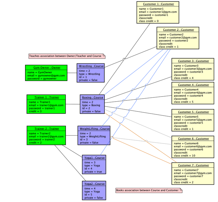 Teaches association between Owner/Teacher and Course
Gym Owner: Owner
name = GymOwner
email = gymowner@gym.com
password=gymowner
Trainer 1: Trainer
name Trainer1
email trainer1@gym.com
password = trainer1
credit - 3
Trainer 2: Trainer
name Trainer2
email trainer2@gym.com
password = trainer2
credit = 2
Wrestling : Course
time = 2
type = Wrestling
id = 1
private=false
Boxing: Course
time = 2
type = Boxing
id = 2
private = false
Weightlifting Course
time = 2
type
id=3
private = false
Weightlifting
Yogal: Course
time = 3
type = Yoga
id = 4
private = true
Yoga2: Course
time = 4
type = Yoga
id = 5
private = false
Customer 1: Customer
name Customer1
email= customer1@gym.com
password
customer1
classcredit
class credit - 0
Customer 2: Customer
name Customer2
email customer2@gym.com
password = customer2
classcredit
class credit = 1
Customer 3: Customer
name Customer3
email customer3@gym.com
password customer
classcredit
class credit = 4
Customer 4: Customer
name Customer4
email = customer4@gym.com
password = customer4
classcredit
class credit = 5
Customer 5: Customer
name Customer5
email customer5@gym.com
password customer5
classcredit
class credit 1
Customer 6: Customer
name Customer6
email customer6@gym.com
customer6
password
classcredit
class credit = 10
Customer 7: Customer
name Customer7
email customer7@gym.com
customer7
password
classcredit
class credit = 2
Books association between Course and Customer