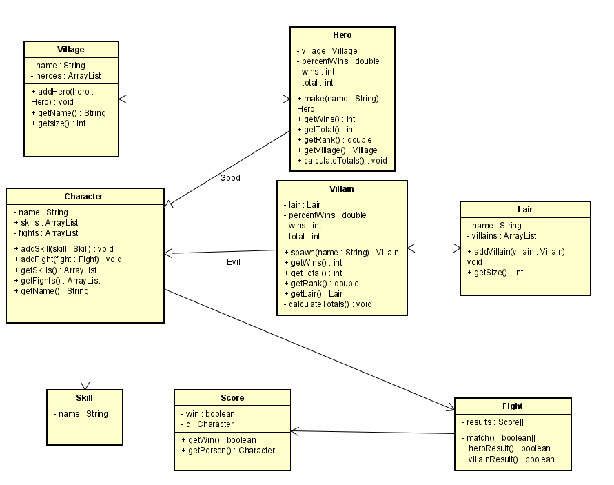 Village
- name : String
- heroes: ArrayList
+ addHero(hero:
Hero): void
+ getName(): String
+ getsize(): int
Character
- name : String
+ skills: ArrayList
- fights: ArrayList
+ addSkill(skill: Skill): void
+ addFight(fight: Fight) : void
+ getSkills(): ArrayList
+ getFights(): ArrayList
+ getName(): String
Skill
- name : String
Good
Evil
Score
- win boolean
- c Character
+
getWin() boolean
+ getPerson(): Character
Hero
- village : Village
- percentWins: double
-
wins int
- total : int
+ make (name: String):
Hero
+ getWins() int
+ getTotal(): int
+ getRank() double.
+ getVillage(): Village
+ calculate Totals(): void
Villain
- lair Lair
- percentWins: double.
- wins : int
- total int
+ spawn (name: String) : Villain
+ getWins(): int
+
getTotal int
+ getRank(): double
+ getLair(): Lair
- calculate Totals():void
Lair
- name: String
villains: ArrayList
-
+ addVillain(villain Villain)
void
+ getSize(): int
Fight
-results: Score
- match(): boolean
+ heroResult(): boolean
+ villainResult(): boolean