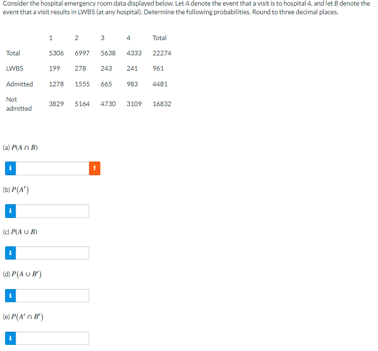 Consider the hospital emergency room data displayed below. Let A denote the event that a visit is to hospital 4, and let B denote the
event that a visit results in LWBS (at any hospital). Determine the following probabilities. Round to three decimal places.
1
2
3
4
Total
Total
5306
6997
5638
4333
22274
LWBS
199
278
243
241
961
Admitted
1278
1555
665
983
4481
Not
3829
5164
4730
3109
16832
admitted
(a) P(A n B)
(b) Р(А')
i
(c) P(A U B)
(d) P(A U B')
i
(e) P(A' n B')
