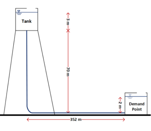 Tank
Demand
Point
-352 m-
2 m
-70 m
