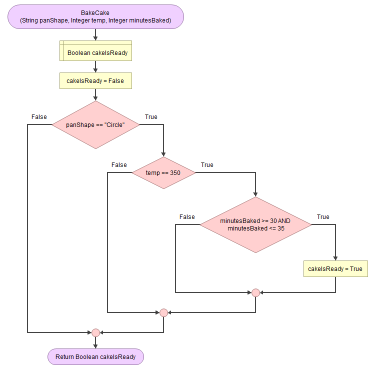 BakeCake
(String panShape, Integer temp, Integer minutes Baked)
False
Boolean cakelsReady
cakelsReady = False
panShape == "Circle"
False
Return Boolean cakelsReady
True
temp == 350
False
True
minutes Baked >= 30 AND
minutes Baked <= 35
True
cakelsReady = True