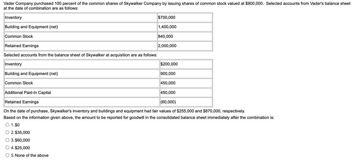 Vader Company purchased 100 percent of the common shares of Skywalker Company by issuing shares of common stock valued at $900,000. Selected accounts from Vader's balance sheet
at the date of combination are as follows:
$700,000
1,400,000
Inventory
Building and Equipment (net)
Common Stock
Retained Earnings
Selected accounts from the balance sheet of Skywalker at acquisition are as follows:
Inventory
Building and Equipment (net)
Common Stock
Additional Paid-In Capital
450,000
Retained Earnings
(60,000)
On the date of purchase, Skywalker's inventory and buildings and equipment had fair values of $255,000 and $870,000, respectively.
Based on the information given above, the amount to be reported for goodwill in the consolidated balance sheet immediately after the combination is:
1.$0
O 2. $35,000
3. $60,000
○ 4. $25,000
O 5. None of the above
840,000
2,000,000
$200,000
900,000
450,000