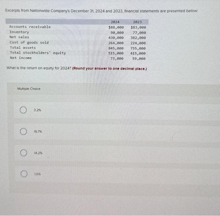 Excerpts from Nationwide Company's December 31, 2024 and 2023, financial statements are presented below:
2024
2023
$83,000
$88,000
90,000
77,000
430,000 382,000
264,000 224,000
845,000
755,000
515,000
415,000
73,000
59,000
What is the return on equity for 2024? (Round your answer to one decimal place.)
Accounts receivable
Inventory
Net sales
Cost of goods sold
Total assets
Total stockholders equity
Net income
Multiple Choice
3.2%
15.7%
14.2%
1.5%