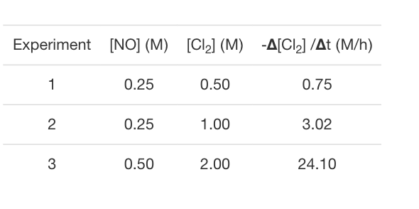 Experiment [NO] (M) [Cl] (M) -A[Cl] /At (M/h)
1
0.25
0.50
0.75
2
0.25
1.00
3.02
3
0.50
2.00
24.10
