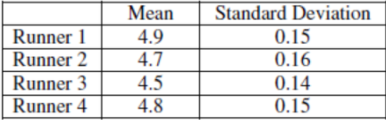 Мean
Standard Deviation
Runner 1
4.9
0.15
Runner 2
4.7
0.16
Runner 3
4.5
4.8
0.14
0.15
Runner 4
