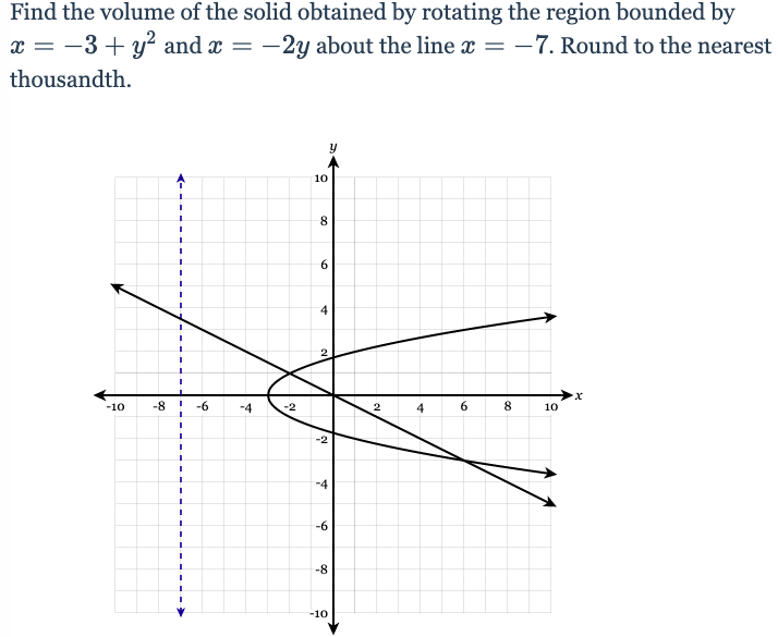 Find the volume of the solid obtained by rotating the region bounded by
x = -3 + y? and x = -2y about the line x = -7. Round to the nearest
thousandth.
10
8.
6.
4
2
-10
-8
-6
-4
-2
8.
10
-4
-6
-8
-10
2.
