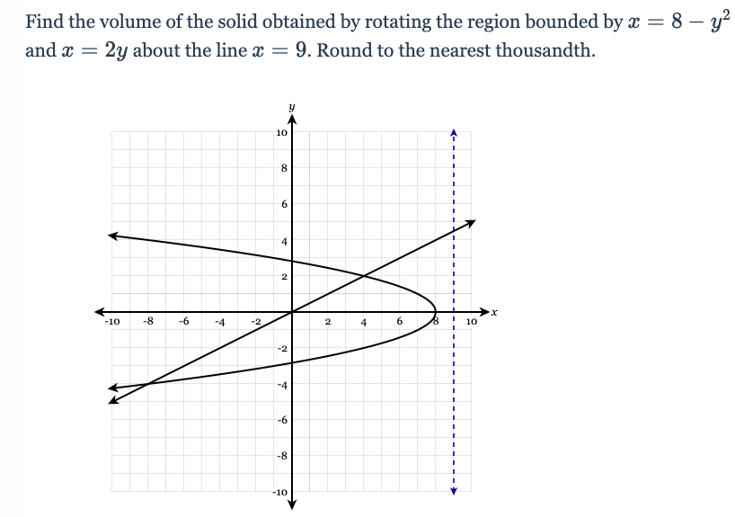 Find the volume of the solid obtained by rotating the region bounded by x = 8 – y?
%3D
-
and x = 2y about the line x = 9. Round to the nearest thousandth.
10
8.
6.
4
2
-10
-8
-6
-4
-2
2
6.
10
-2
-4
-6
-8
-10
