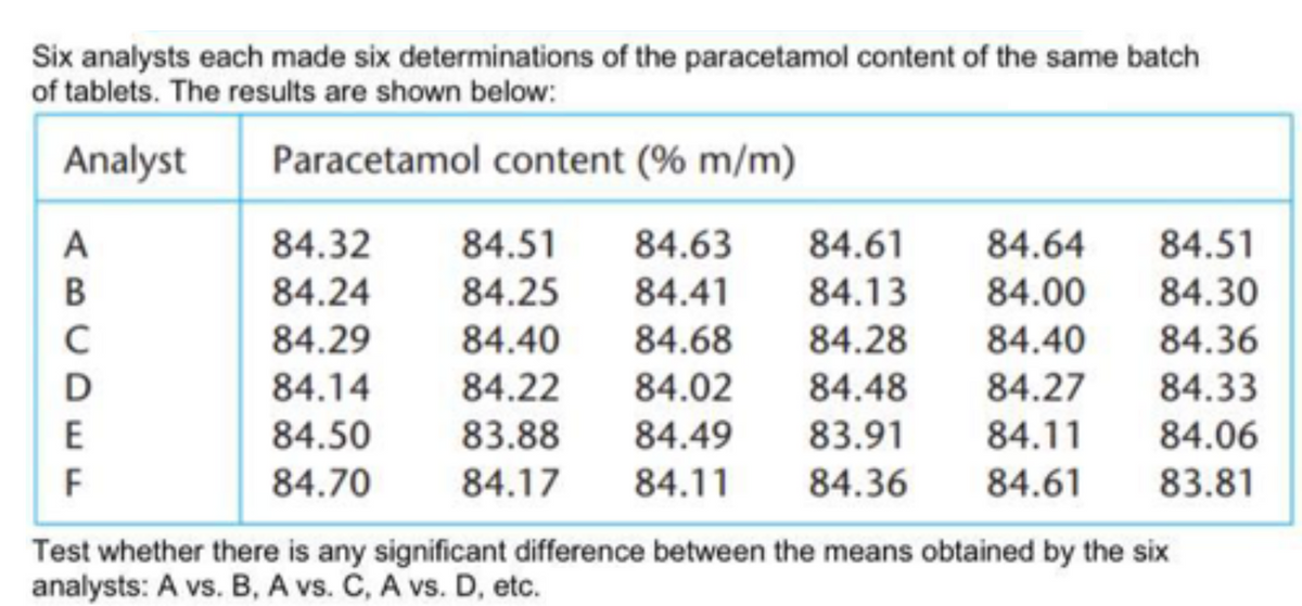 Six analysts each made six determinations of the paracetamol content of the same batch
of tablets. The results are shown below:
Analyst
Paracetamol content (% m/m)
ABCDE
84.32
84.24
84.29
84.14
84.50
84.70
84.51 84.63
84.61
84.64
84.25 84.41
84.13
84.00
84.40 84.68
84.28
84.40
84.22 84.02
84.48 84.27
83.88 84.49
83.91
84.11
84.17 84.11 84.36
84.61
84.51
84.30
84.36
84.33
84.06
83.81
F
Test whether there is any significant difference between the means obtained by the six
analysts: A vs. B, A vs. C, A vs. D, etc.