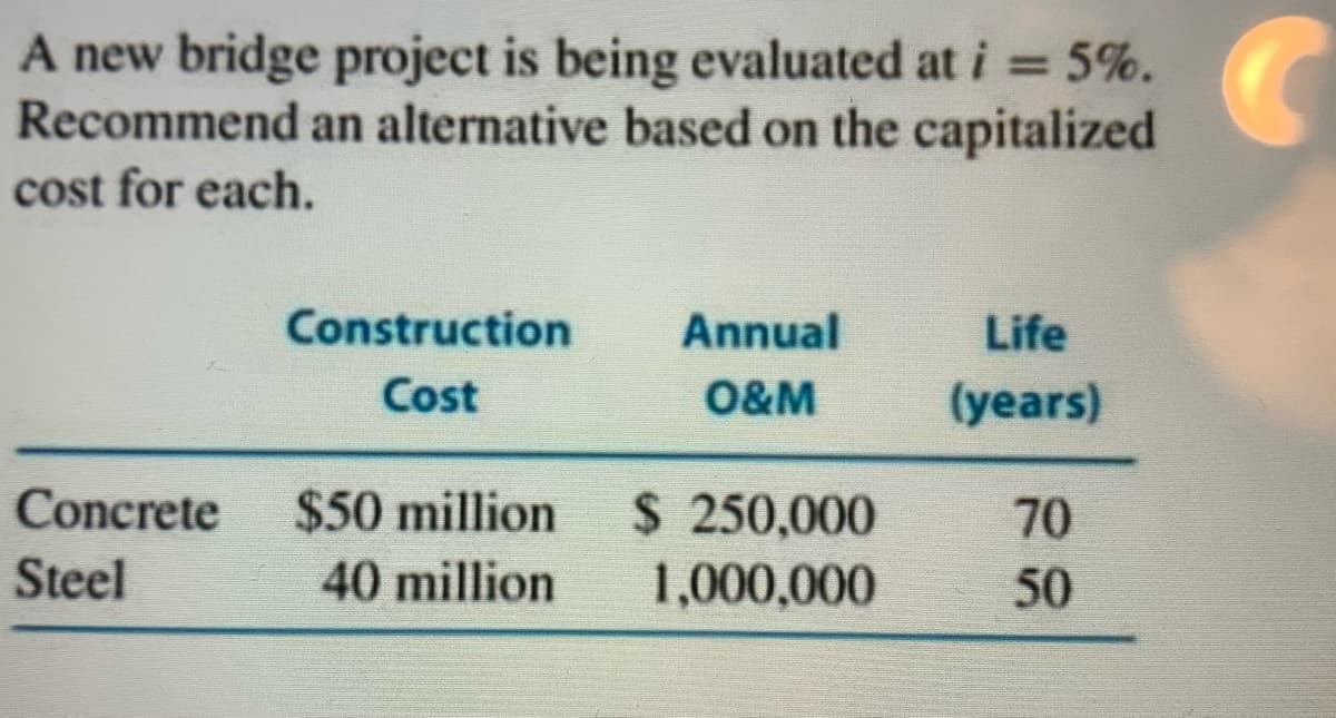 A new bridge project is being evaluated at i = 5%. C
Recommend an alternative based on the capitalized
cost for each.
Concrete
Steel
Construction
Cost
$50 million
40 million
Annual
O&M
$ 250,000
1,000,000
Life
(years)
70
50