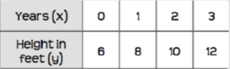 Years (x)
2
3
Height in
feet (y)
6
8
10
12
1,
