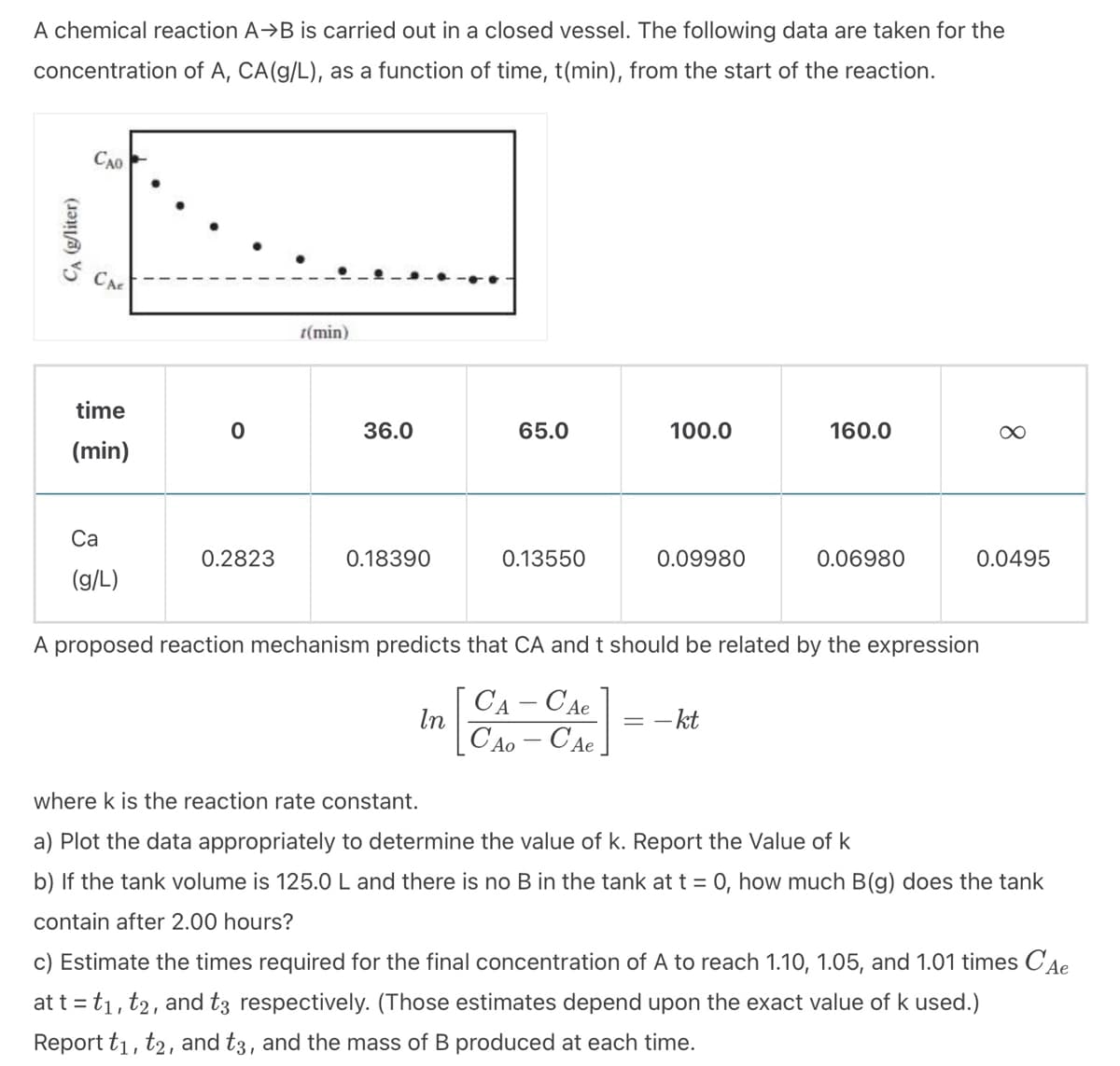 A chemical reaction A→B is carried out in a closed vessel. The following data are taken for the
concentration of A, CA(g/L), as a function of time, t(min), from the start of the reaction.
CA (g/liter)
CAO
CAE
time
(min)
Ca
(g/L)
0.2823
7(min)
36.0
0.18390
65.0
In
0.13550
100.0
0.09980
=
= - kt
160.0
A proposed reaction mechanism predicts that CA and t should be related by the expression
CA - CAe
CAO CAe.
0.06980
0.0495
where k is the reaction rate constant.
a) Plot the data appropriately to determine the value of k. Report the Value of k
b) If the tank volume is 125.0 L and there is no B in the tank at t = 0, how much B(g) does the tank
contain after 2.00 hours?
c) Estimate the times required for the final concentration of A to reach 1.10, 1.05, and 1.01 times C'Ae
at t = t₁, t2, and t3 respectively. (Those estimates depend upon the exact value of k used.)
Report t₁, t2, and t3, and the mass of B produced at each time.