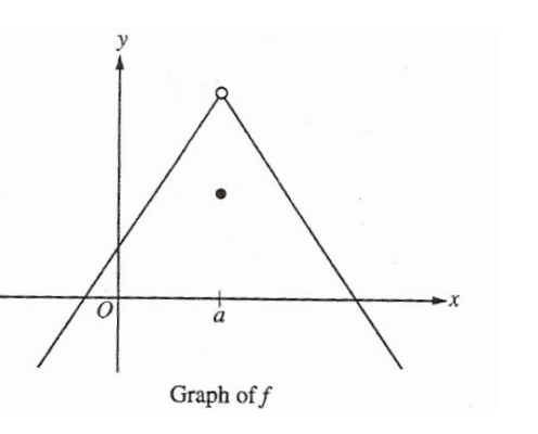 a
Graph of f
