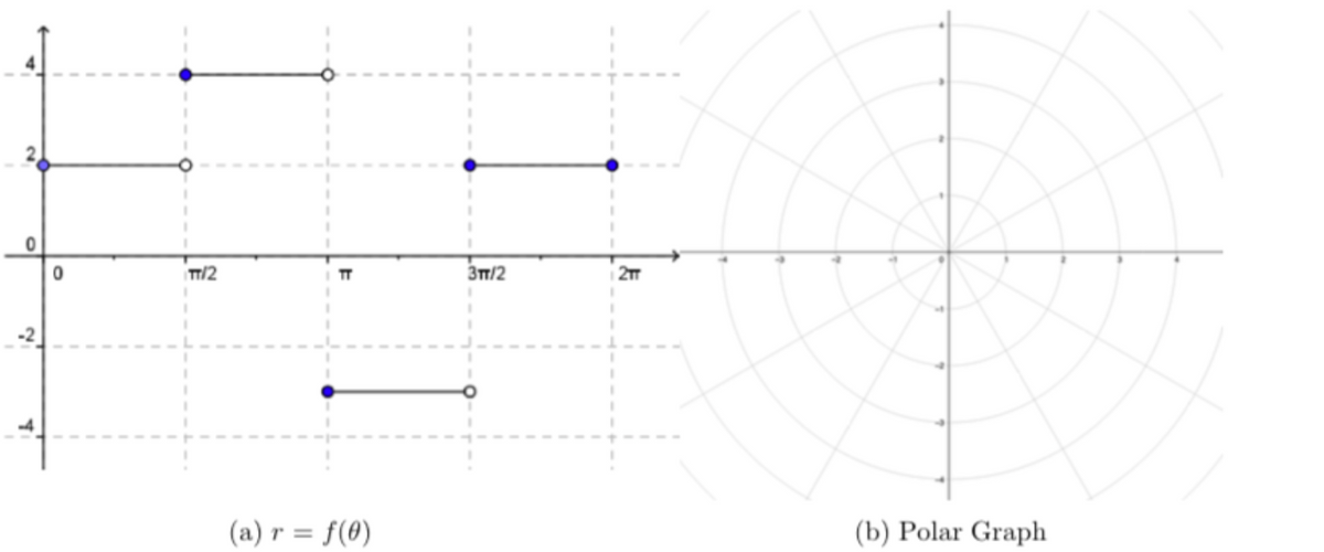 TT/2
TT
3T/2
(a) r = f(8)
(b) Polar Graph
