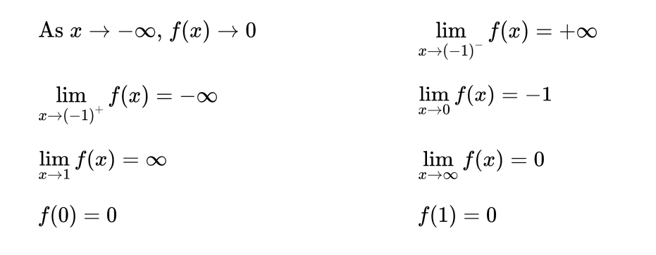 As x → -00, f(x) → 0
lim f(x) = +∞
x→(-1)
|
lim f(x) = -∞
a-(-1)*
lim f(x) = -1
lim f(x) = ∞
lim f(x) = 0
x→1
f(0) = 0
f(1) = 0
