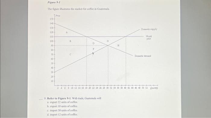 Figure 9-1
The figure illustrates the market for coffee in Guatemala
130
88888888
140
130
120-
110
100
90
70+
S
50
RRS
40
30
89
20
10-
Price
&
12
2 4 6 8 10 12 14 16 18 20 22 24 26 28 30 32
9. Refer to Figure 9-1. With trade, Guatemala will
a. export 22 units of coffee
b. export 10 units of coffee.
c. import 30 units of coffee.
d. import 12 units of coffee.
Domestic supply
World
price
Domestic demand
+
42 44 46 48 50 52 Quantity