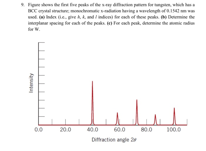 9. Figure shows the first five peaks of the x-ray diffraction pattern for tungsten, which has a
BCC crystal structure; monochromatic x-radiation having a wavelength of 0.1542 nm was
used. (a) Index (i.e., give h, k, and I indices) for each of these peaks. (b) Determine the
interplanar spacing for each of the peaks. (c) For each peak, determine the atomic radius
for W.
0.0
20.0
40.0
60.0
80.0
100.0
Diffraction angle 20
Intensity
