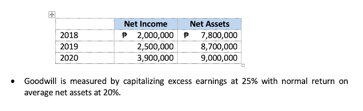 Net Income
Net Assets
P 2,000,000 P
7,800,000
8,700,000
9,000,000
2018
2019
2,500,000
2020
3,900,000
Goodwill is measured by capitalizing excess earnings at 25% with normal return on
average net assets at 20%.
