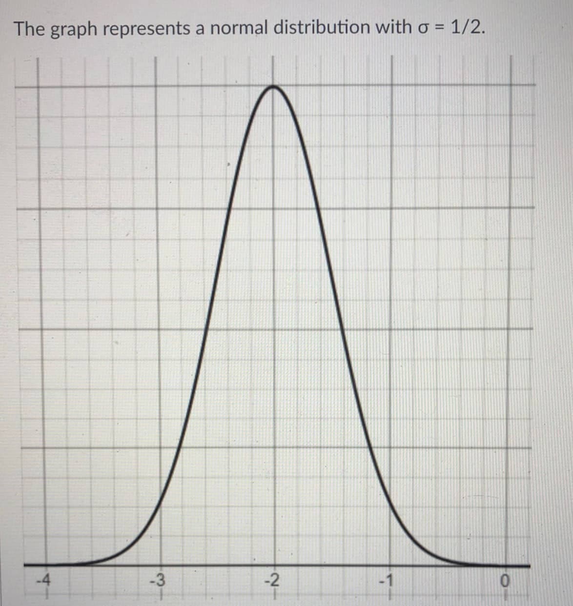 The graph represents a normal distribution with o = 1/2.
-4
-3
-2
-1
0