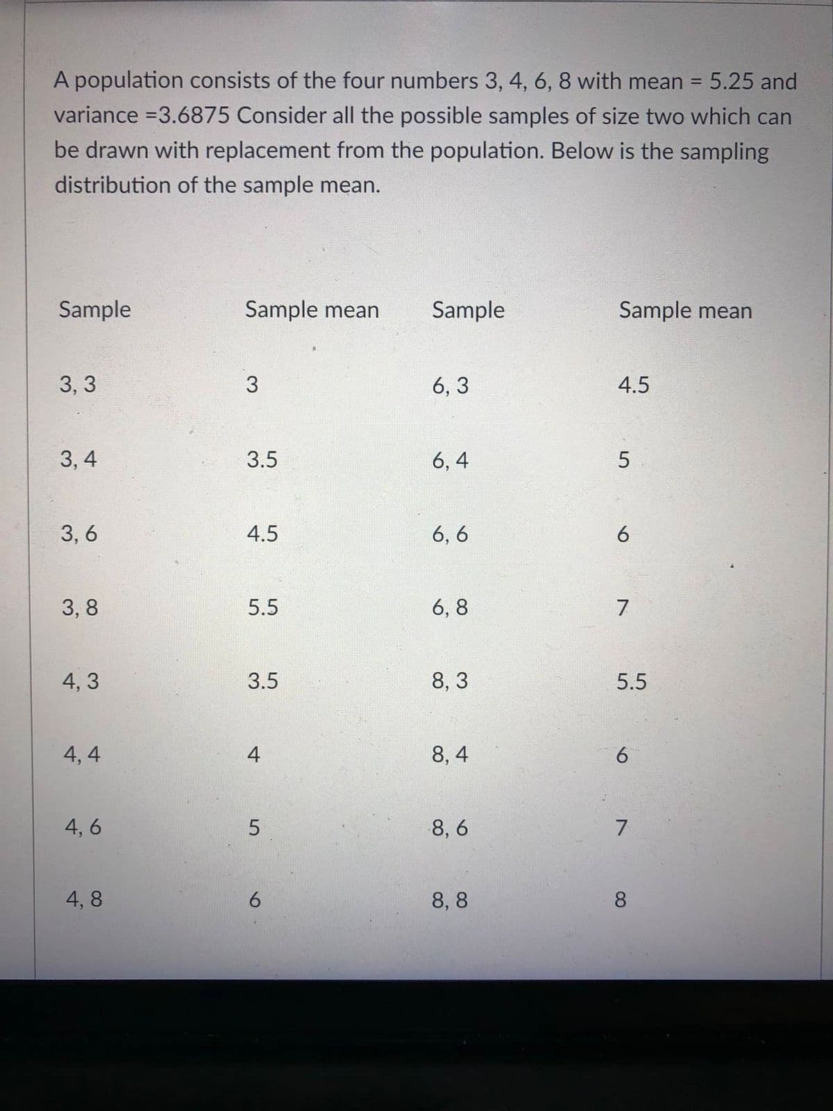 A population consists of the four numbers 3, 4, 6, 8 with mean = 5.25 and
variance = 3.6875 Consider all the possible samples of size two which can
be drawn with replacement from the population. Below is the sampling
distribution of the sample mean.
Sample
3, 3
3,4
3,6
3,8
4,3
4.4
4,6
4,8
Sample mean
3
3.5
4.5
5.5
3.5
4
5
6
Sample
6,3
6,4
6,6
6,8
8,3
8,4
8,6
8,8
Sample mean
4.5
5
6
7
5.5
6
7
8