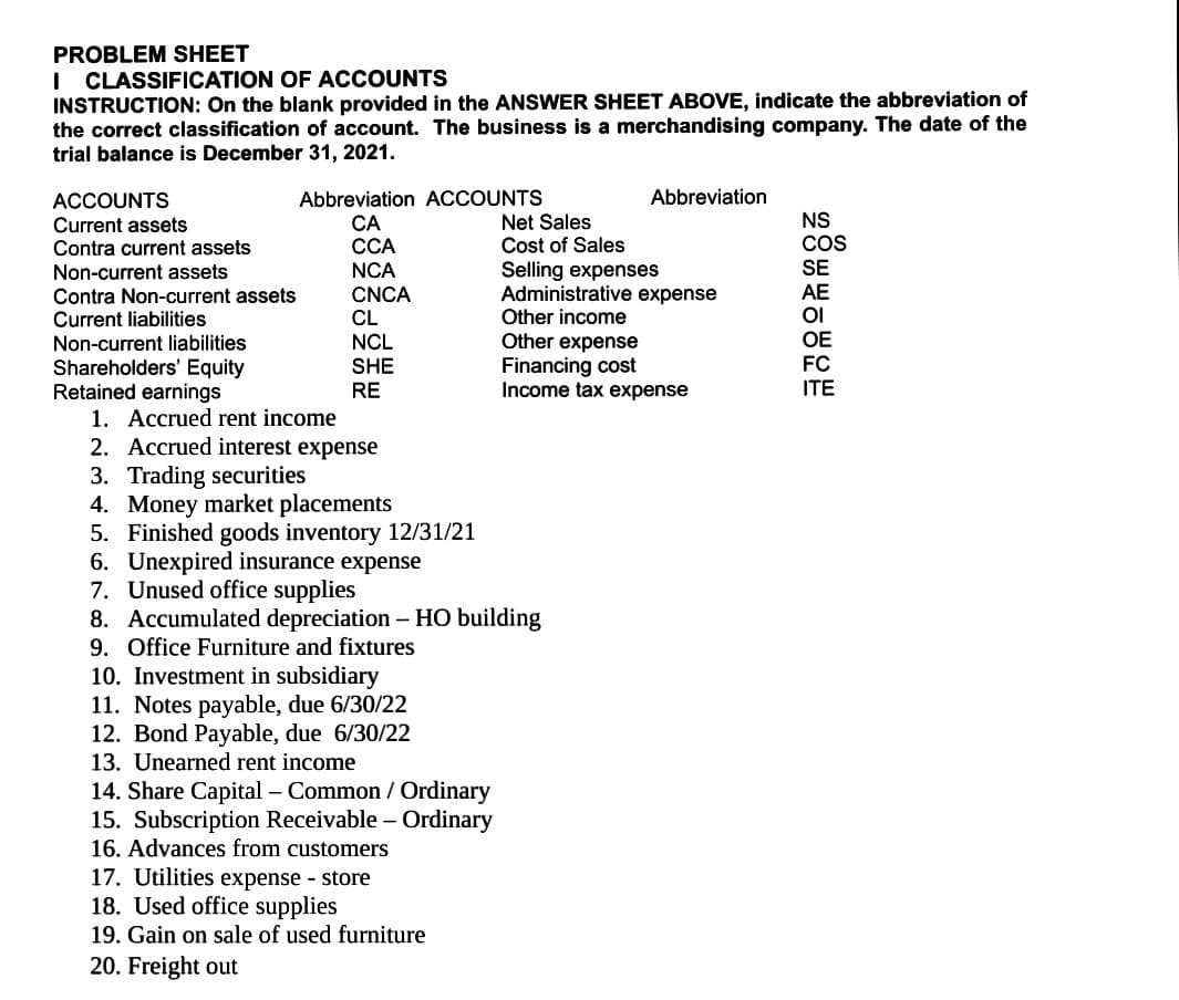 PROBLEM SHEET
I CLASSIFICATION OF ACCOUNTS
INSTRUCTION: On the blank provided in the ANSWER SHEET ABOVE, indicate the abbreviation of
the correct classification of account. The business is a merchandising company. The date of the
trial balance is December 31, 2021.
ACCOUNTS
Current assets
Contra current assets
Non-current assets
Contra Non-current assets
Current liabilities
Non-current liabilities
Shareholders' Equity
Retained earnings
Abbreviation ACCOUNTS
CA
CCA
NCA
CNCA
CL
NCL
SHE
RE
1. Accrued rent income
10. Investment in subsidiary
11. Notes payable, due 6/30/22
12. Bond Payable, due 6/30/22
13. Unearned rent income
14. Share Capital - Common / Ordinary
15. Subscription Receivable - Ordinary
16. Advances from customers
2. Accrued interest expense
3. Trading securities
4. Money market placements
5. Finished goods inventory 12/31/21
6. Unexpired insurance expense
7. Unused office supplies
8. Accumulated depreciation - HO building
9. Office Furniture and fixtures
17. Utilities expense - store
18. Used office supplies
19. Gain on sale of used furniture
20. Freight out
Abbreviation
Net Sales
Cost of Sales
Selling expenses
Administrative expense
Other income
Other expense
Financing cost
Income tax expense
NS
COS
SE
AE
OI
OE
FC
ITE