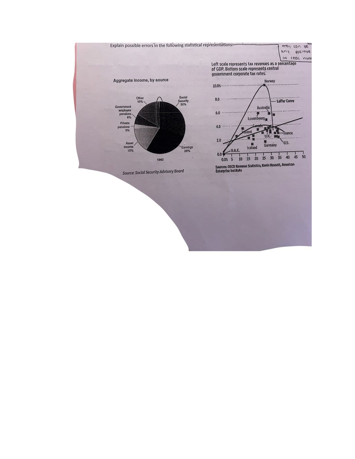 Explain possible errors in the following statistical representations:
Aggregate income, by source
Government
employee
pensions
6%
Private
pensions
3%
Asset
income
15%
Other
16%
1962
Social
Security
30%
Earnings
28%
Source: Social Security Advisory Board
Left scale represents tax revenues as a percentage
of GDP. Bottom scale represents central
government corporate tax rates.
10.0%
8.0
6.0
4.0
2.0
reland
Australia
24-
Luxembourg
Norway
E
Iceland
they can se
any POSITIVE
of real num
U.K. B
121-17-14-pr
Germany
Laffer Curve
France
U.S.
U.A.E
0.0
0.0% 5 10 15 20 25 30 35 40 45 50
Sources: OECD Revenue Statistics, Kevin Hassett, American
Enterprise Institute